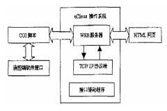 基于uClinux和Nios II處理器實現電網參數遠程測控系統的設計