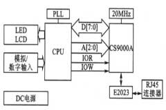 基于單片機ARM實現TCP／IP協議棧的設計