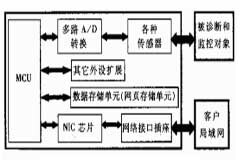 基于SX52BD和24LC256芯片實現數據采集與診斷系統的設計