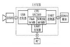 基于Linux和CDMA無線網(wǎng)絡(luò)技術(shù)實(shí)現(xiàn)遠(yuǎn)程數(shù)據(jù)傳輸系統(tǒng)的設(shè)計(jì)