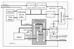 基于Spartan3 XCS1000實(shí)現(xiàn)NGN網(wǎng)關(guān)接口芯片的設(shè)計(jì)