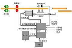 伺服系統(tǒng)的結(jié)構(gòu)組成與設(shè)計(jì)要求