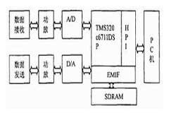 基于TMS320C6711數(shù)字信號(hào)處理器實(shí)現(xiàn)軟件無(wú)線電系統(tǒng)的設(shè)計(jì)