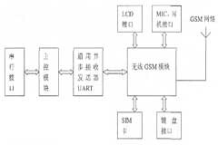 基于單片機和Q2403A模塊實現無線傳真終端設備的設計