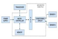 基于PSoC混合信號可編程控制器簡化數據采集和處理的應用設計