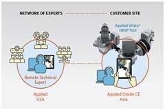應用材料公司數(shù)字化服務工具省時增效