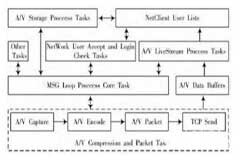 基于ARM11為微處理器的無線網絡傳輸音視頻系統