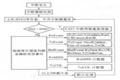 基于Linux 2．4和PXA255處理器實現網絡設備驅動的應用方案