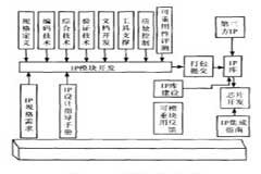 基于SOC和IP核復用技術實現綜合業務接入系統集成電路的設計