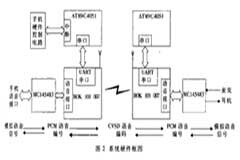 基于射頻／基帶芯片實現藍牙語音系統的設計