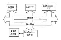 用DataSocket技術實現虛擬儀器在網絡平臺上的應用