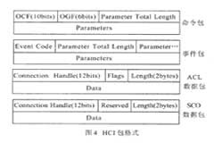 藍牙主控制器接口的基本特性及應用研究