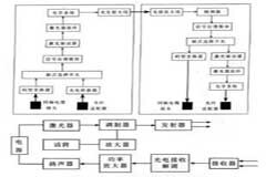 音激光無線通信系統的應用方案及實現