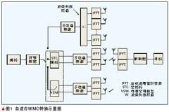 多天線技術的特點優勢及應用研究