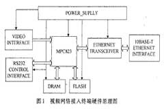 基于MPC823微處理器和Linux實現視頻網絡接入終端的設計