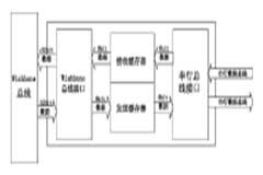 基于BC320處理器和Verilog語言實現TDM控制模塊的設計