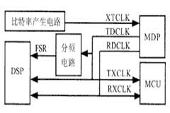 基于TMS320F206和RC56D芯片實現同步通信終端的設計