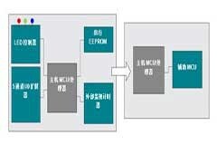 如何在通用微控制器中集成多種功能，最大程度簡化設計