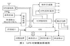 基于GPS時鐘實現數字同步網工程的應用設計