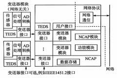 基于MSP430F149單片機(jī)和總線技術(shù)實(shí)現(xiàn)智能變送器的設(shè)計(jì)