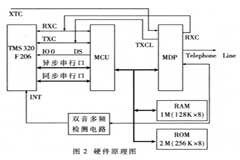 基于DSP和RC56D／SP芯片實現同步調制解調器的設計