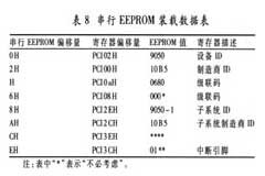PCI9052接口芯片的性能特點(diǎn)及應(yīng)用實(shí)例分析