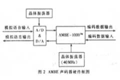 基于AMBE聲碼器、RSA保密機和Modem實現數字保密電話終端的設計