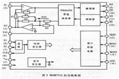 基于單片機(jī)和調(diào)制解調(diào)芯片實(shí)現(xiàn)嵌入式Modem設(shè)計(jì)