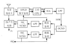 基于EPM7256AETC100－5實現CDMA2000 BTS時鐘同步的應用解決方案