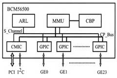 基于MPC8245處理器和BCM56500芯片實現交換型路由器的設計