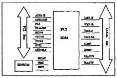 基于協議轉換芯片PCI9054與FPGA實現PCI通信接口的設計
