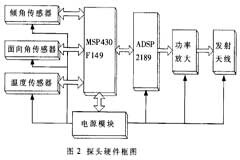 水平定向鉆進跟蹤與導向儀中地下傳感發射探頭的設計