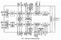 DH／SONET專用接口芯片PM5342的基本性能特性及應(yīng)用分析