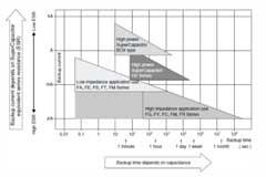 如何選擇合適的超級(jí)電容器 超級(jí)電容器的工作原理