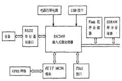 基于S3C241OX微處理器和MC39i模塊實(shí)現(xiàn)無線數(shù)據(jù)傳輸系統(tǒng)的設(shè)計(jì)
