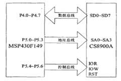 基于MSP430F149和CS8900芯片實(shí)現(xiàn)光纖旁路保護(hù)器的設(shè)計(jì)