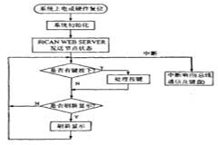 基于單片機和CAN控制器實現現場智能節點的設計