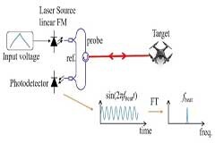 Hokuyo與SiLC合作開發4D LiDAR方案