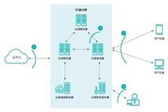 邊緣計算前景很美，安全難題如何破解？