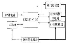 基于處理器和RTL8019AS芯片實現閥門定位器通信卡的設計