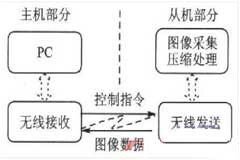 無線內窺系統的工作原理與設計
