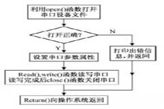 基于Linux的ARM／單片機(jī)串口通信設(shè)計(jì)