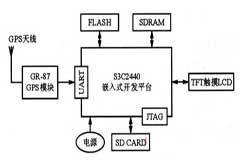 基于嵌入式Linux系統的導航軟件設計思路