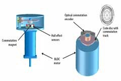 無刷直流電動機六步換向概念解析
