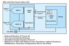 寬帶數(shù)據(jù)轉(zhuǎn)換器應(yīng)用的JESD204B與串行LVDS接口考量