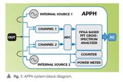 如何通過使用頻譜分析儀測量信號源相位噪聲