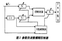 基于PIC16C63單片微機和模糊控制器實現新型電機調速系統