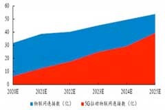 數說：那些正在被5G改變的行業