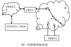 采用MSP430的無線傳感器網絡溫度節點設計