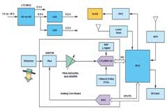 用于地震學和能源勘探應用的低噪聲、低功耗DAQ解決方案